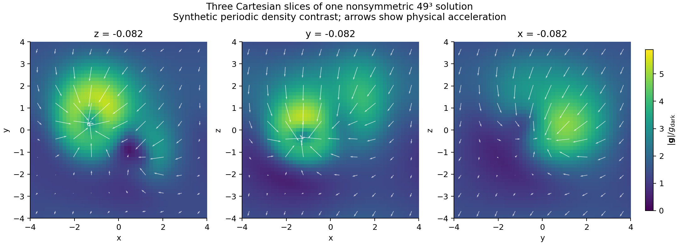 Three Cartesian slices through one computed 49-cubed field. Colours show acceleration magnitude and arrows show physical acceleration around two unequal synthetic overdensities.